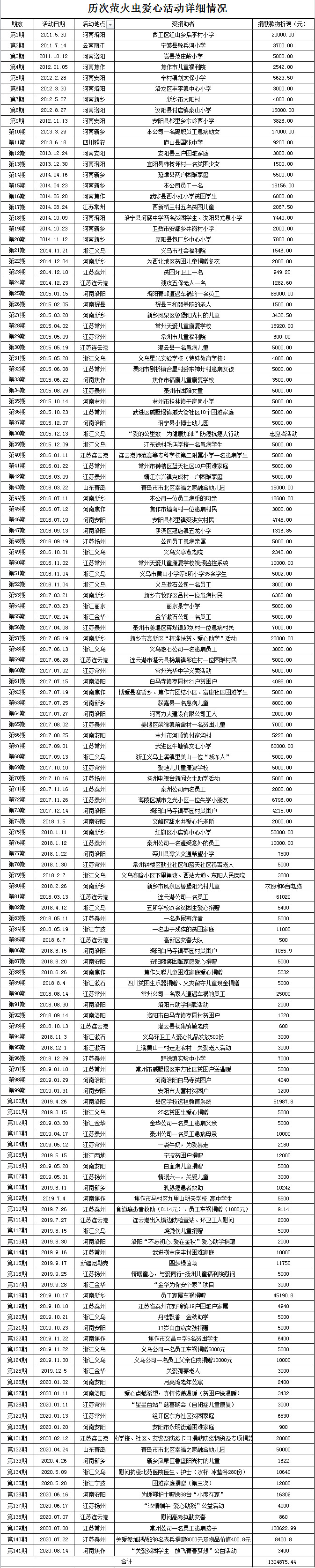 愛(ài)心螢火蟲捐贈(zèng)141期截圖